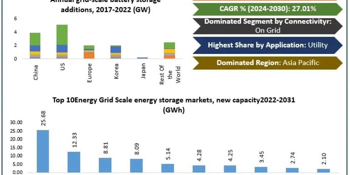 ﻿﻿﻿﻿Battery Energy Storage System Market Trends, Share Outlook, and Growth Projections (2025–2032)