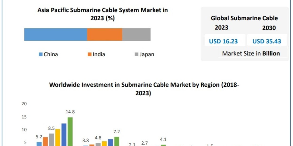 Submarine Cable System Market Share, Expansion Potential, and Future Estimates (2024–2030)