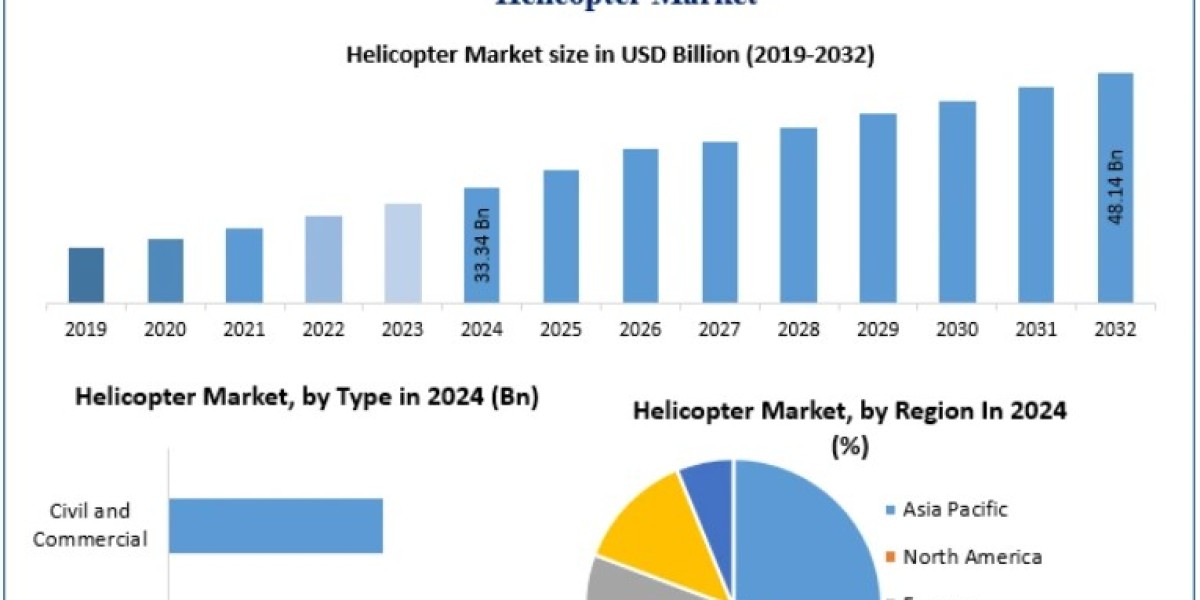 Helicopter Market Technological Advancements and Innovations 2032