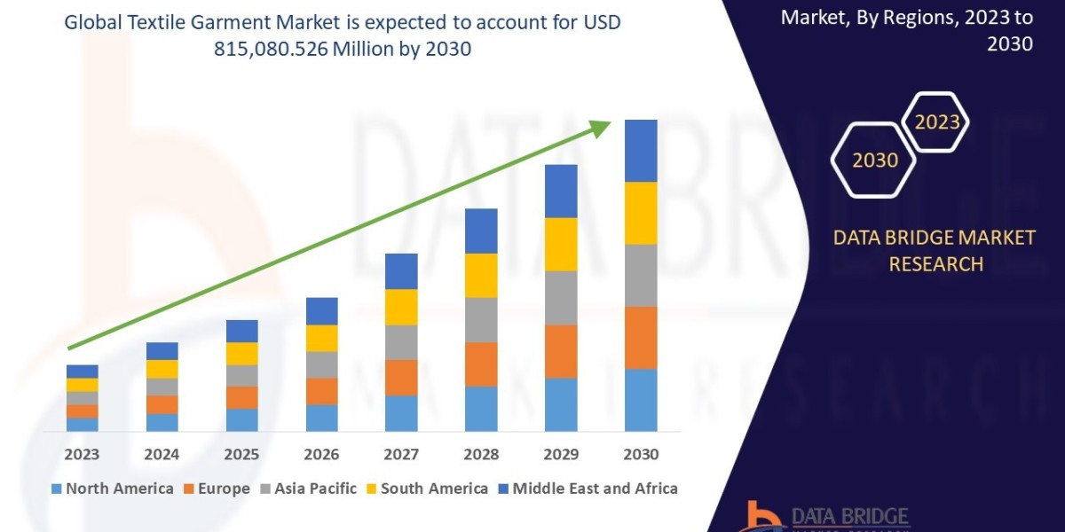 Textile Garment Market Scope, Segmentation, and Key Insights 2025–2032