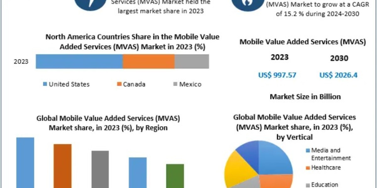 Mobile Value Added Services Market Outlook 2024-2030 with Key Players