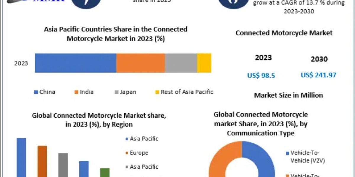 Connected Motorcycle Market Dynamics: Drivers, Restraints, and Challenges 2030