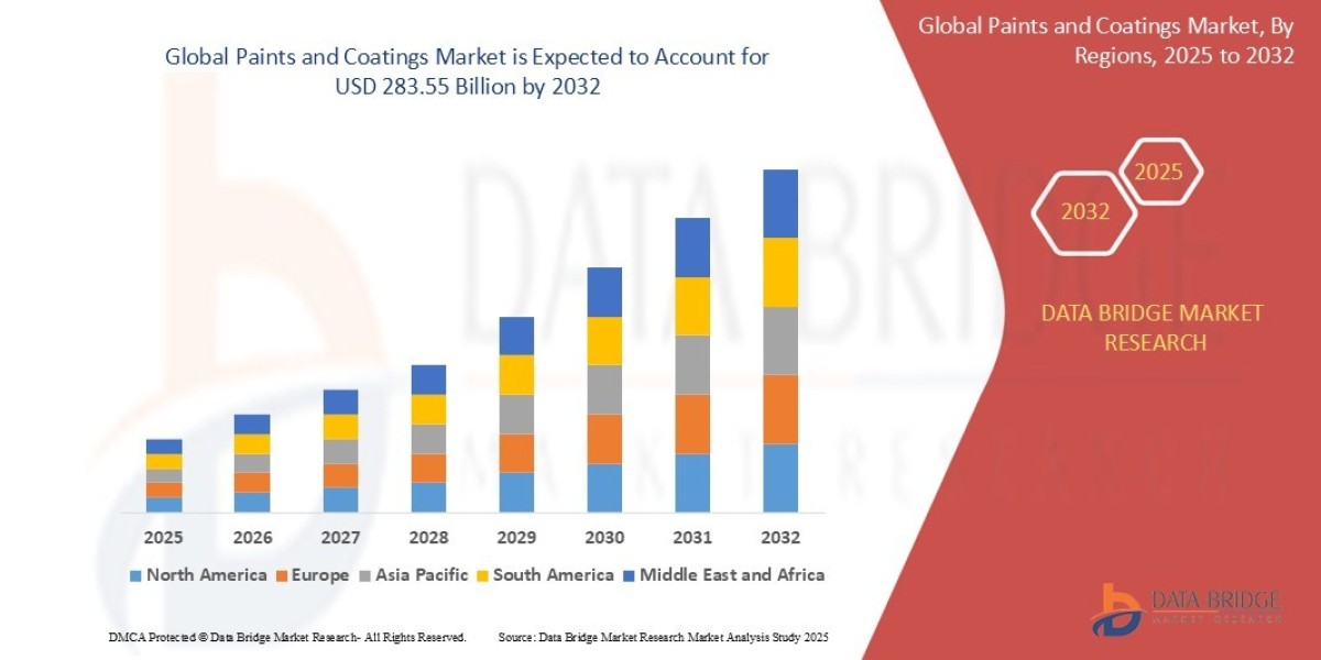 Paints and Coatings Market Growth Analysis and Future Opportunities Worldwide