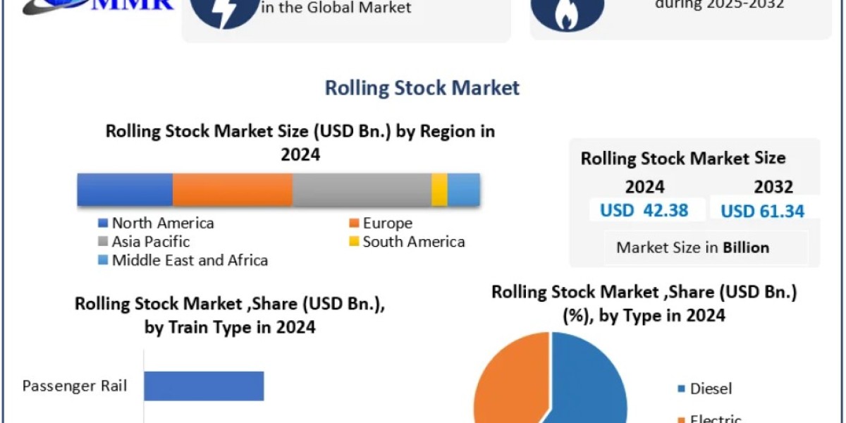 Rolling Stock Market Growth Trends and Industry Outlook 2032