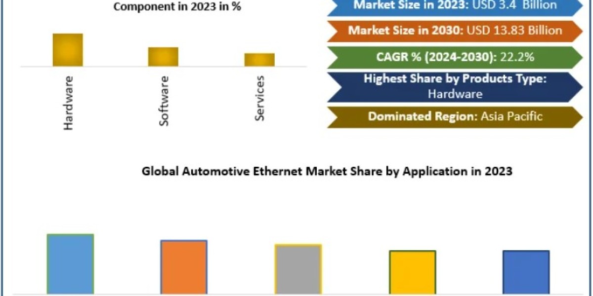Automotive Ethernet Market Driving Factors, Opportunities, and Challenges 2030
