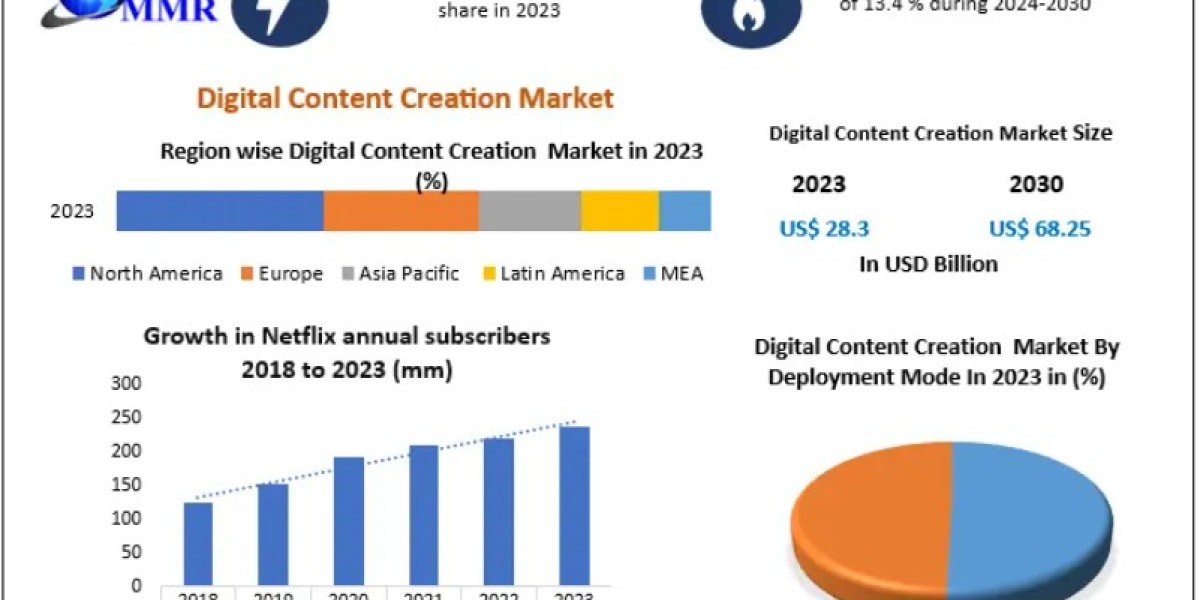 Digital Content Creation Market Overview: Trends, Drivers, and Challenges 2030