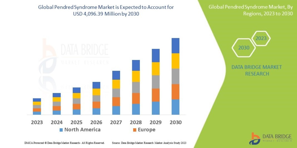 Pendred Syndrome Market Share and Growth Forecast Across Major Regions