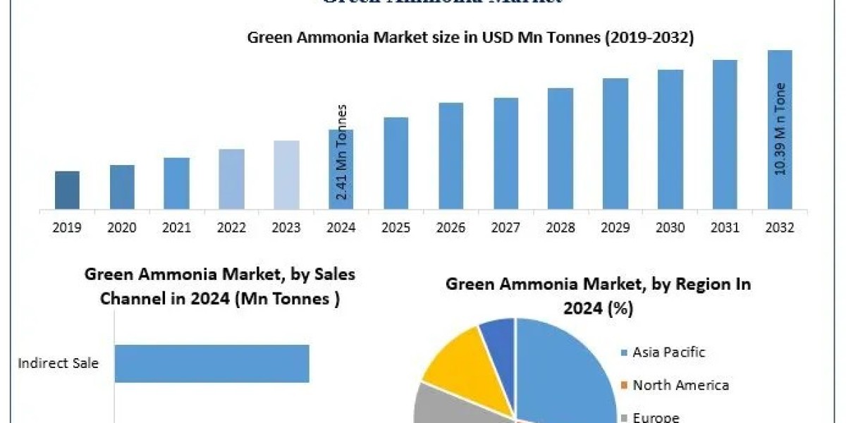 ﻿﻿﻿Green Ammonia Market Trends, Share Outlook, and Growth Projections (2025–2032)