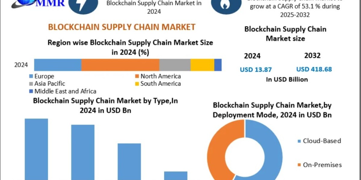 Blockchain Supply Chain Market Demand Driven by Transparency and Traceability 2032