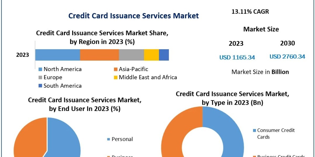 Credit Card Issuance Services Market Outlook, Key Growth Drivers, and Strategic Developments (2024–2030)
