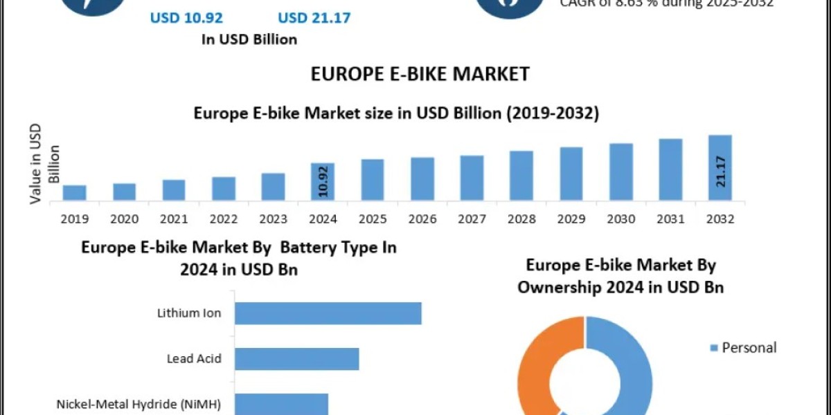 Europe E-bike Market Outlook: Policy Support, Sustainability, and Innovation 2032