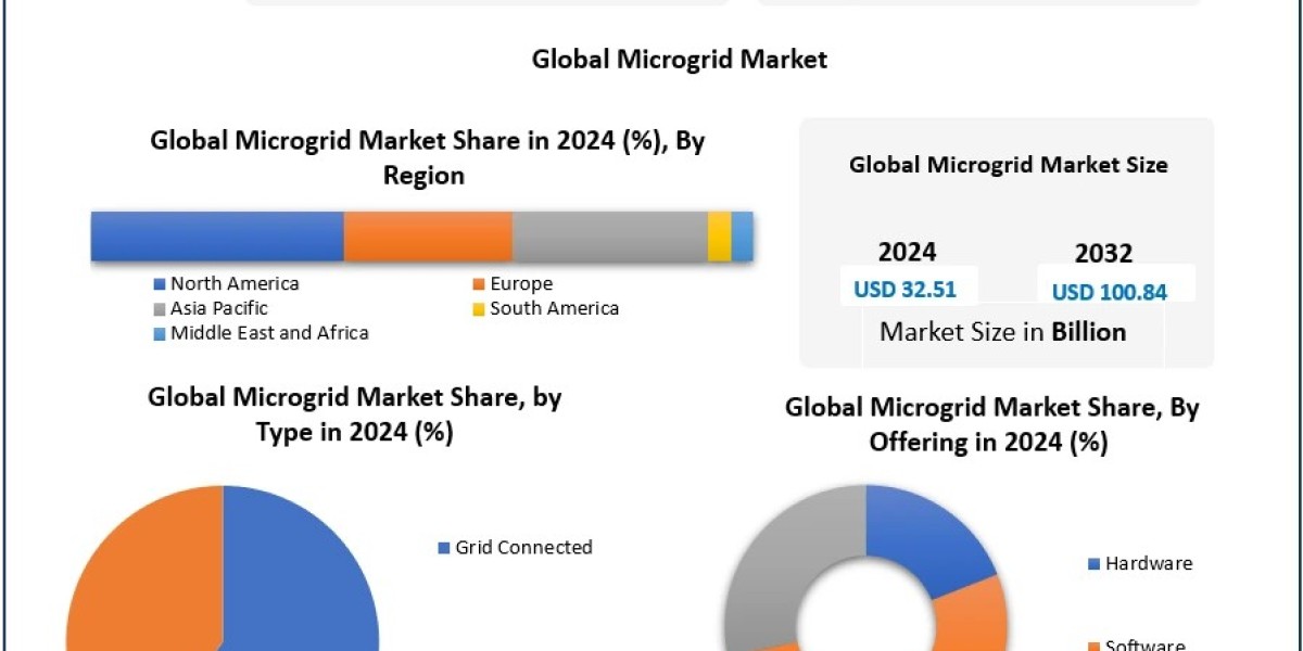 ﻿﻿﻿Microgrid Market Size Evaluation, Regional Insights, and Forecast Analysis (2025–2032)