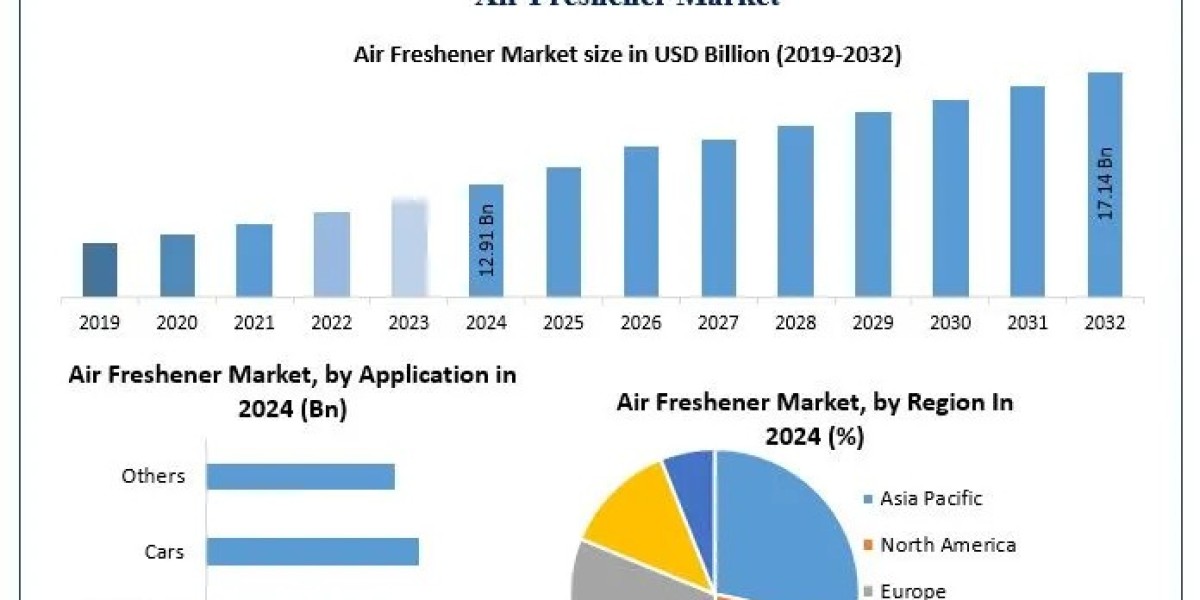 ﻿﻿﻿Air Freshener Market Trends, Share Outlook, and Growth Projections (2025–2032)