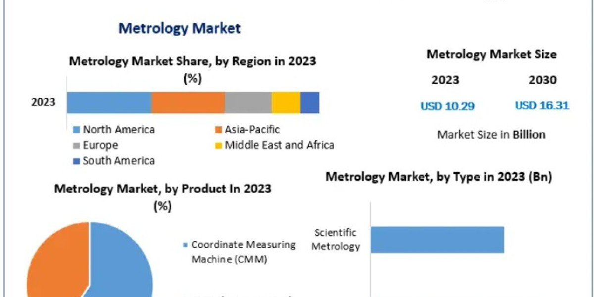 Metrology Market Trends: Rising Demand for 3D Measurement Systems 2030