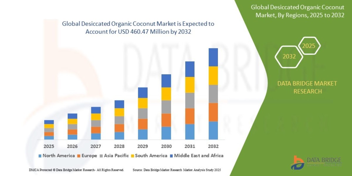 Desiccated Organic Coconut Market Share and Growth Forecast Across Major Regions