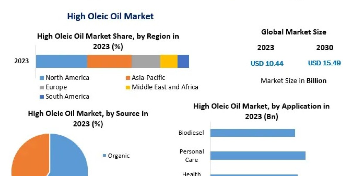 High Oleic Oil Market Analysis: Pricing Trends and Profitability Assessment