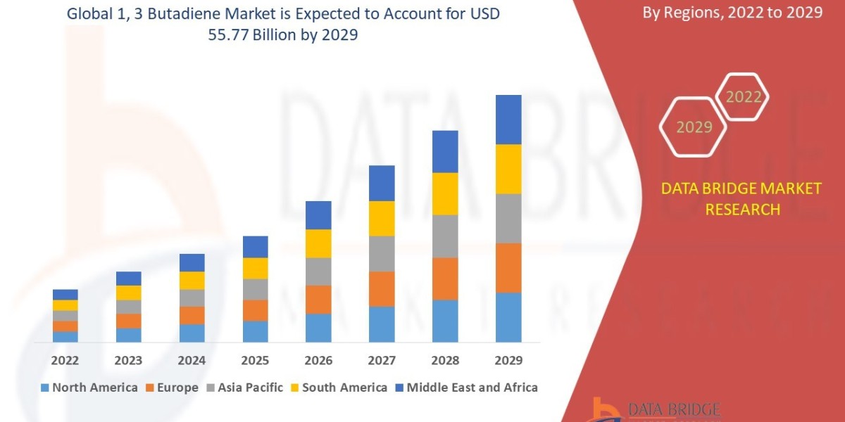 1, 3 Butadiene Market Growth Analysis and Future Opportunities Worldwide
