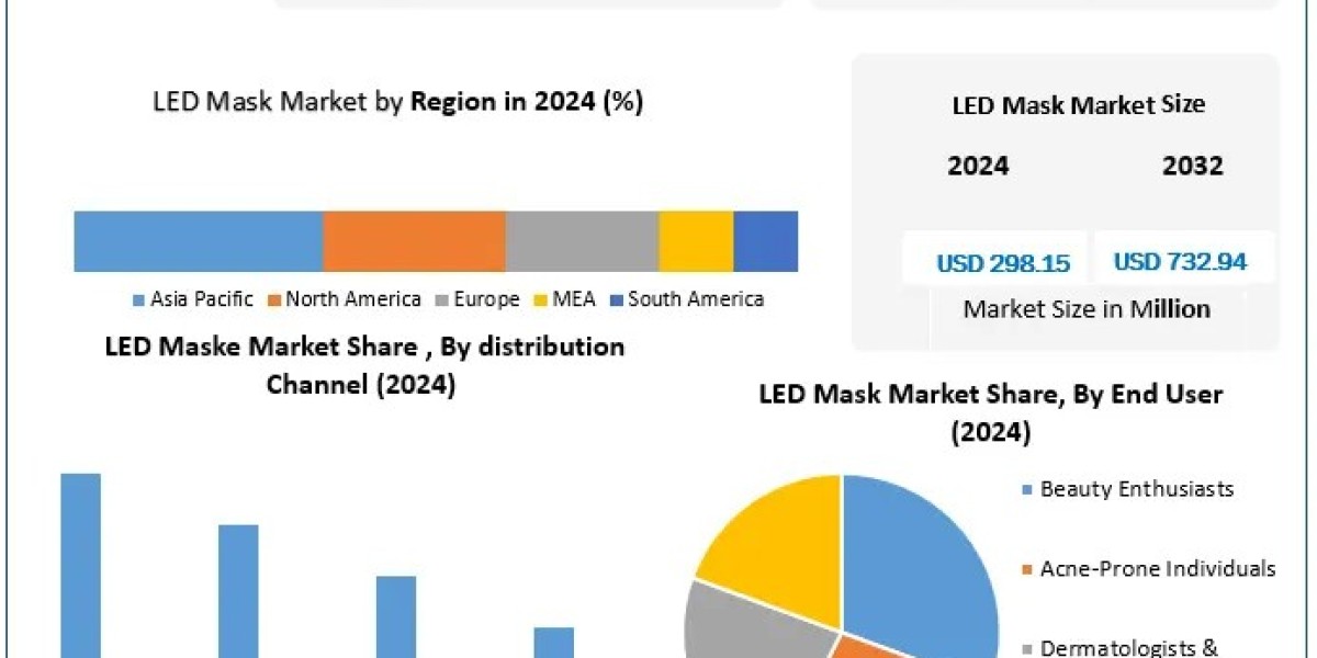 ﻿﻿﻿LED Mask Market Size, Growth Drivers, and Industry Forecast (2025–2032)