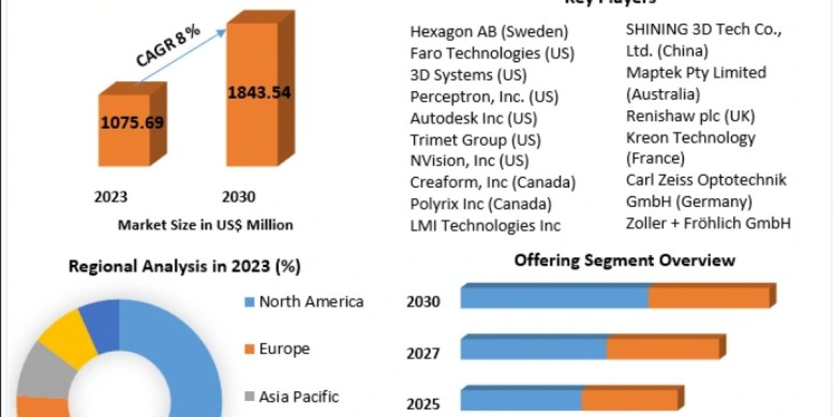 3D Scanner Market Growth Fueled by Automation and Quality Inspection Needs 2030