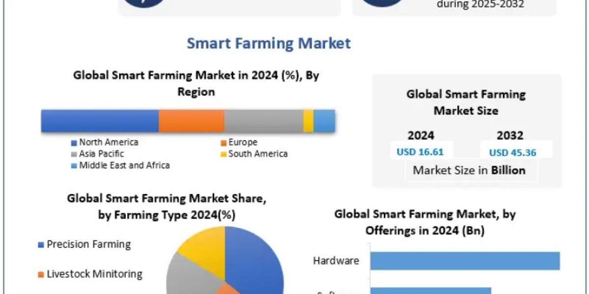 Smart Farming Market Technological Innovations in Robotics and AI 2032