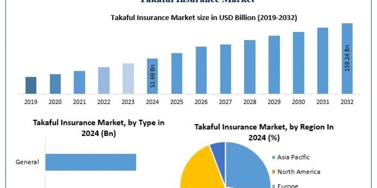 ﻿﻿﻿Takaful Insurance Market Growth Trends, Forecast Scenarios, and Key Opportunities (2025–2032)