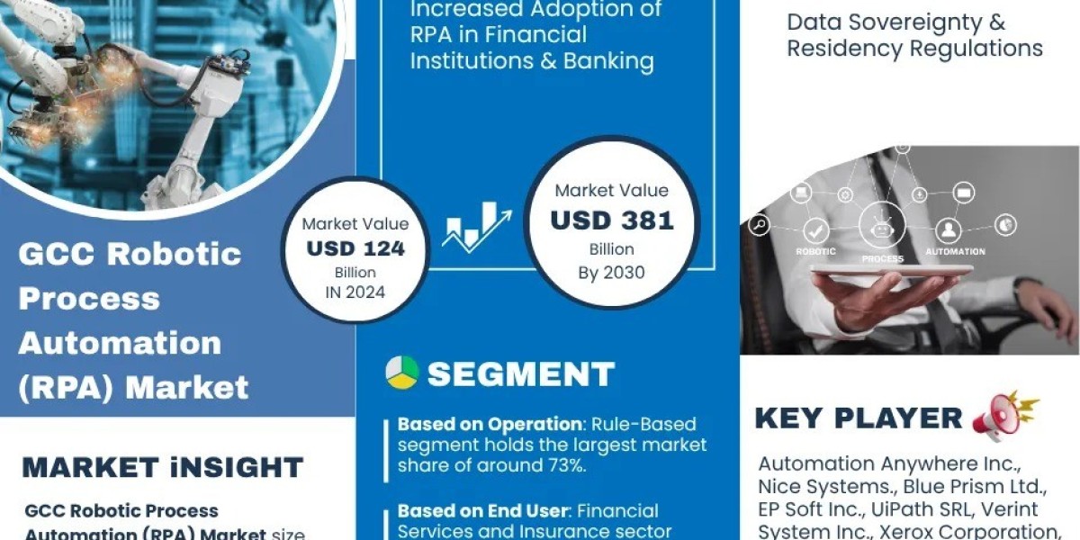 GCC Robotic Process Automation (RPA) Market Growth Trends & Forecast 2025-2030 Insights