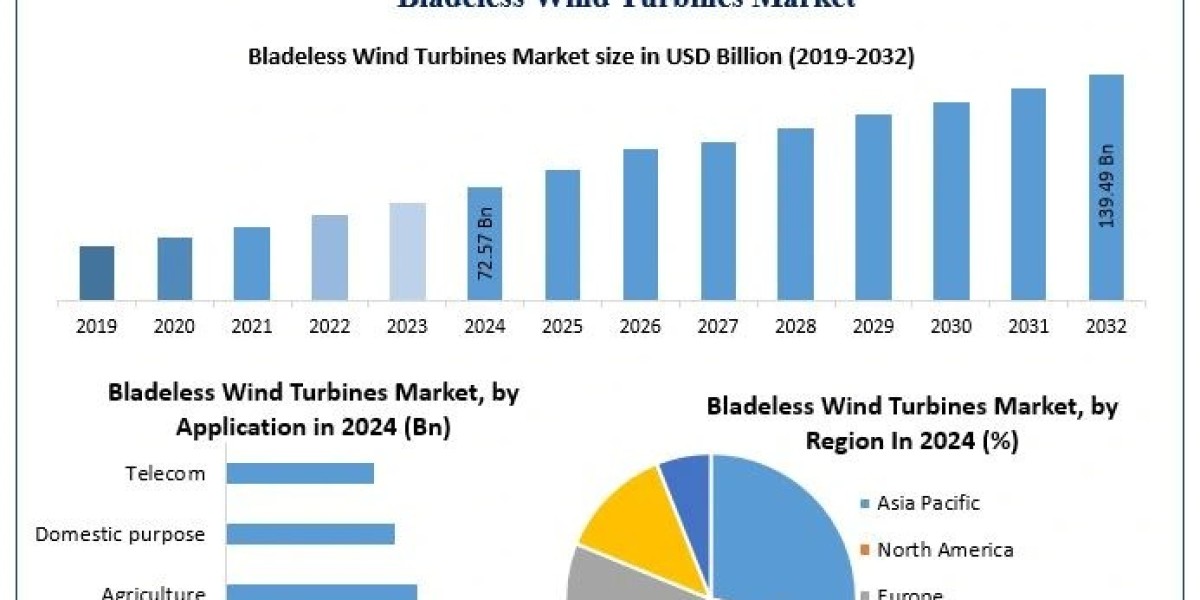 ﻿﻿﻿﻿Bladeless Wind Turbines Market Outlook, Key Growth Drivers, and Strategic Developments (2025–2032)