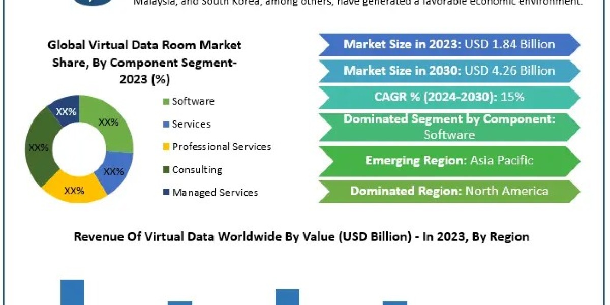 Virtual Data Room Market Size, Emerging Opportunities, and Future Outlook (2024–2030)