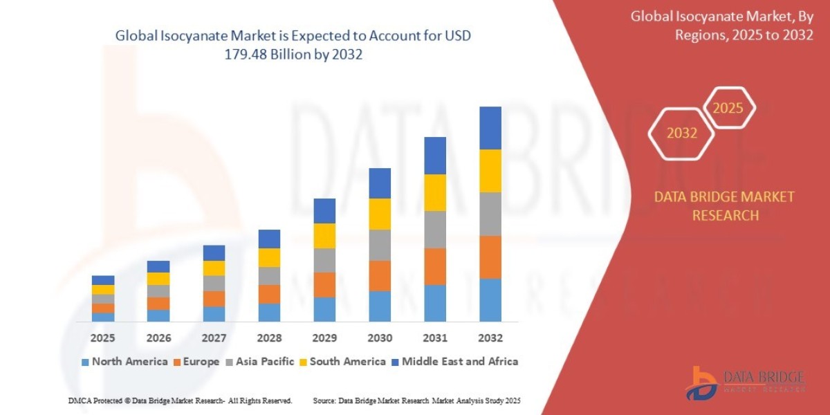 Isocyanate Market Scope, Segmentation, and Key Insights 2025–2032